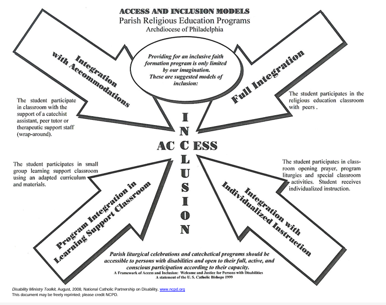 Arrows pointing to words access inclusion. Arrows describe four levels of integration.