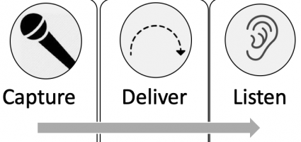 Capture Deliver Listen