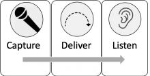 Capture Deliver Listen 