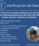Verificación de Datos. El 74% de los estadounidenses que tienen una discapacidad grave NO usan silla de ruedas, bastón, muletas,